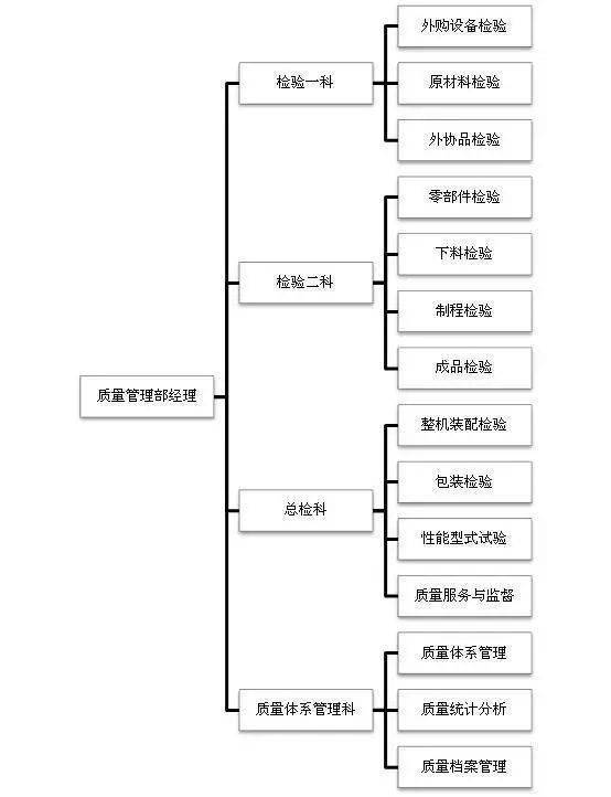 验厂时，组织结构图暴露的企业管理问题