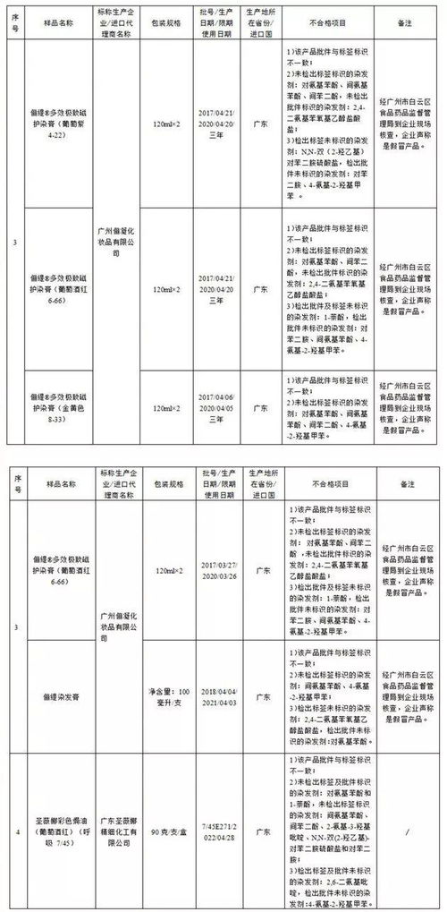 关注29家企业化妆品不合格 你的日常安全是否受到影响？