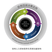 人力资本管理系统 企业管理中的核心驱动力